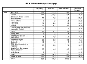 Detaily volebních preferencí v lednu 2014. Nejvíce by získala ČSSD, která i dnes spoluvládne Praze 6 v koalici s ČSSD. Zdroj: MČ Praha 6